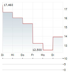 ELOXX PHARMACEUTICALS Aktie 5-Tage-Chart