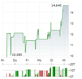ELOXX PHARMACEUTICALS Aktie 5-Tage-Chart