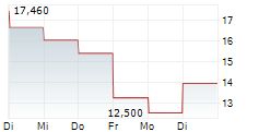 ELOXX PHARMACEUTICALS INC 5-Tage-Chart ELOXX PHARMACEUTICALS INC 5-Tage-Chart