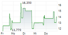 ELOXX PHARMACEUTICALS INC 5-Tage-Chart