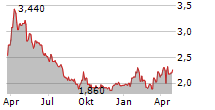 ELRINGKLINGER AG ADR Chart 1 Jahr