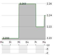 ELRINGKLINGER AG ADR Aktie 5-Tage-Chart