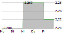 ELRINGKLINGER AG ADR 5-Tage-Chart