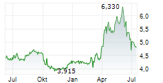 ELRINGKLINGER AG Chart 1 Jahr ELRINGKLINGER AG Chart 1 Jahr