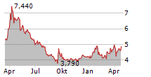 ELRINGKLINGER AG Chart 1 Jahr