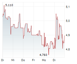 ELRINGKLINGER AG Chart 1 Jahr ELRINGKLINGER AG Chart 1 Jahr