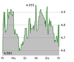 ELRINGKLINGER AG Chart 1 Jahr