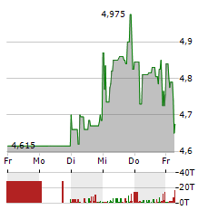 ELRINGKLINGER Aktie 5-Tage-Chart