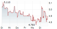ELRINGKLINGER AG 5-Tage-Chart ELRINGKLINGER AG 5-Tage-Chart