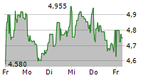 ELRINGKLINGER AG 5-Tage-Chart