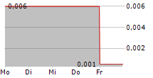 ELSE NUTRITION HOLDINGS INC 5-Tage-Chart