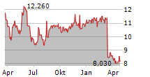 ELTEK LTD Chart 1 Jahr