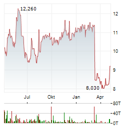 ELTEK LTD Aktie Chart 1 Jahr