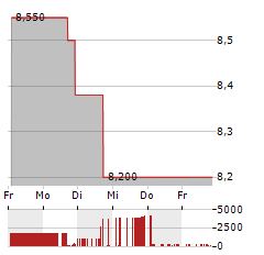 ELTEK LTD Aktie 5-Tage-Chart