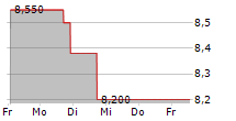 ELTEK LTD 5-Tage-Chart