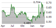 ELTEL AB Chart 1 Jahr