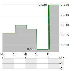 ELTEL Aktie 5-Tage-Chart