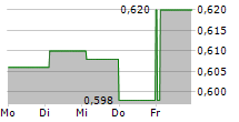 ELTEL AB 5-Tage-Chart