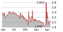 ELUMEO SE Chart 1 Jahr