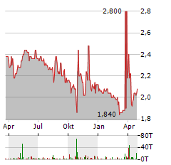 ELUMEO Aktie Chart 1 Jahr