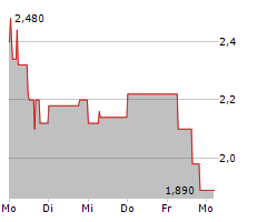 ELUMEO SE Chart 1 Jahr