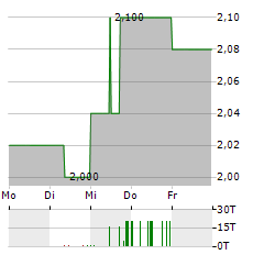 ELUMEO Aktie 5-Tage-Chart