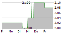 ELUMEO SE 5-Tage-Chart