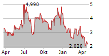 ELUTIA INC Chart 1 Jahr