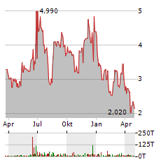 ELUTIA Aktie Chart 1 Jahr