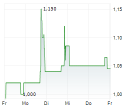ELUTIA INC Chart 1 Jahr