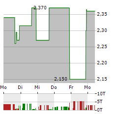 ELUTIA Aktie 5-Tage-Chart