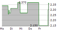 ELUTIA INC 5-Tage-Chart