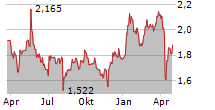 ELVALHALCOR SA Chart 1 Jahr