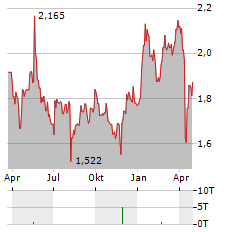 ELVALHALCOR Aktie Chart 1 Jahr