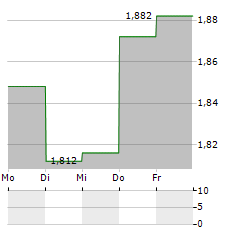 ELVALHALCOR Aktie 5-Tage-Chart