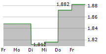 ELVALHALCOR SA 5-Tage-Chart