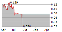 ELYS BMG GROUP INC Chart 1 Jahr