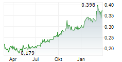 ELYSEE DEVELOPMENT CORP Chart 1 Jahr