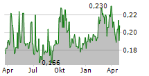 ELYSEE DEVELOPMENT CORP Chart 1 Jahr