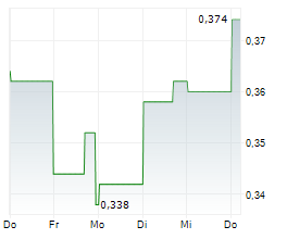 ELYSEE DEVELOPMENT CORP Chart 1 Jahr