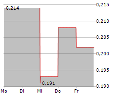 ELYSEE DEVELOPMENT CORP Chart 1 Jahr