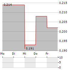 ELYSEE DEVELOPMENT Aktie 5-Tage-Chart