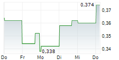 ELYSEE DEVELOPMENT CORP 5-Tage-Chart