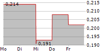 ELYSEE DEVELOPMENT CORP 5-Tage-Chart