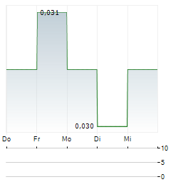 ELYSIAN MINERAL EXPLORATION Aktie 5-Tage-Chart