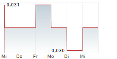 ELYSIAN MINERAL EXPLORATION CORP 5-Tage-Chart