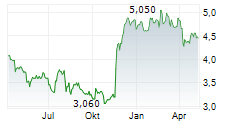 EM SYSTEMS CO LTD Chart 1 Jahr