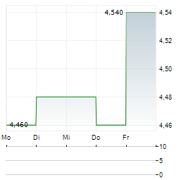 EM SYSTEMS Aktie 5-Tage-Chart