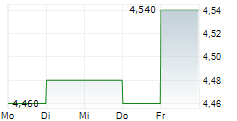 EM SYSTEMS CO LTD 5-Tage-Chart