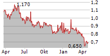 EMAK SPA Chart 1 Jahr